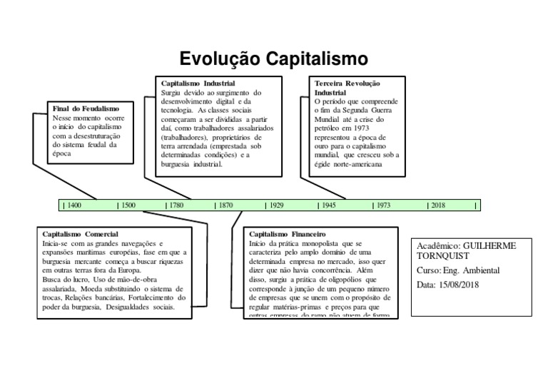 Linha Do Tempo Evolução Capitalismo | PDF | Capitalismo | Burguesia