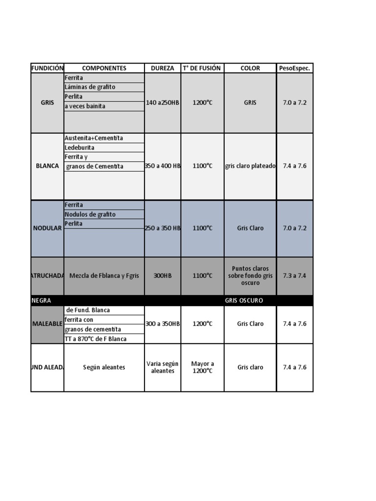 Comparativa de Fundiciones de Metales | PDF | Hierro | Metales de ...