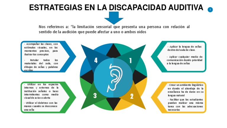 Estrategias para Discapacidad Auditiva | PDF