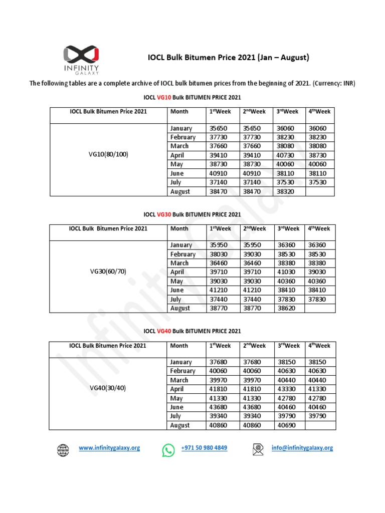 A Complete Archive of IOCL Bulk Bitumen Prices from January to August ...