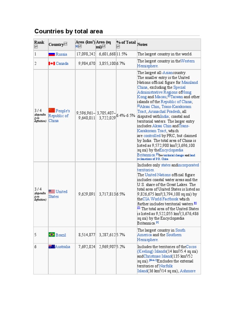Countries by Total Area | PDF | Mainland China