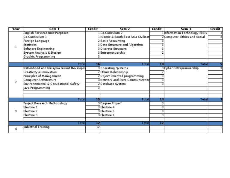 Academic Course Credit Breakdown | PDF | Computers | Technology ...