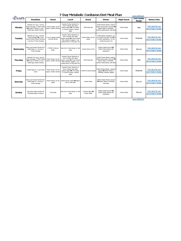 7 Day Metabolic Confusion Diet Meal Plan: Carb Intake Range Notes/Links