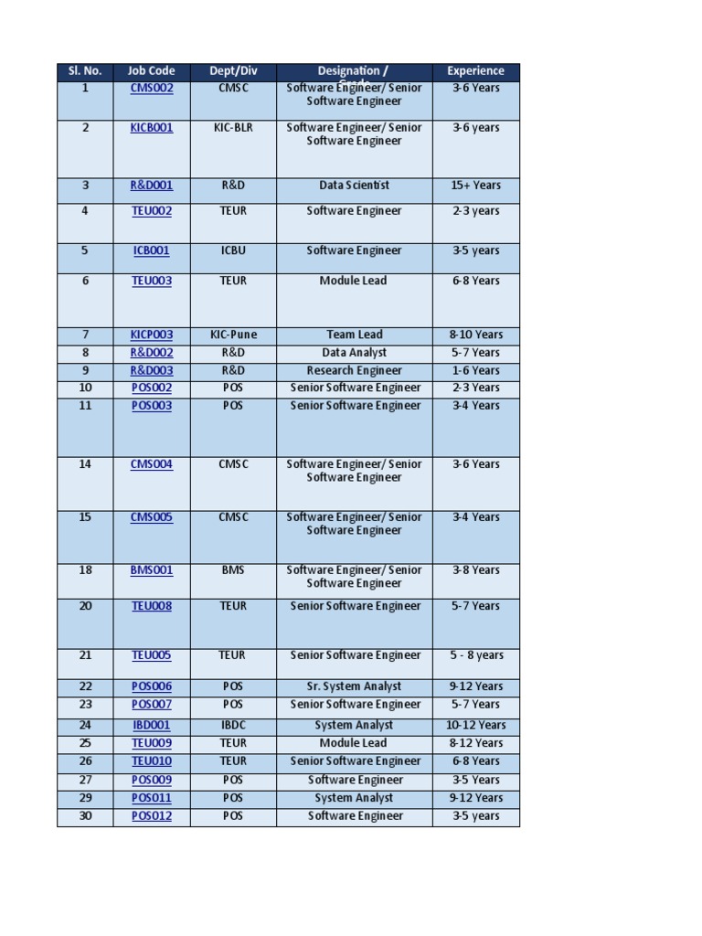 Software Engineer Designations Overview | PDF | Solid State Drive ...