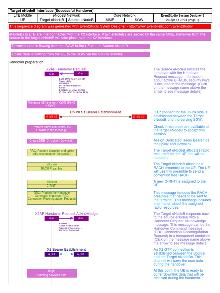Lte x2 Handover Target Enodeb MSC | PDF | Network Protocols ...
