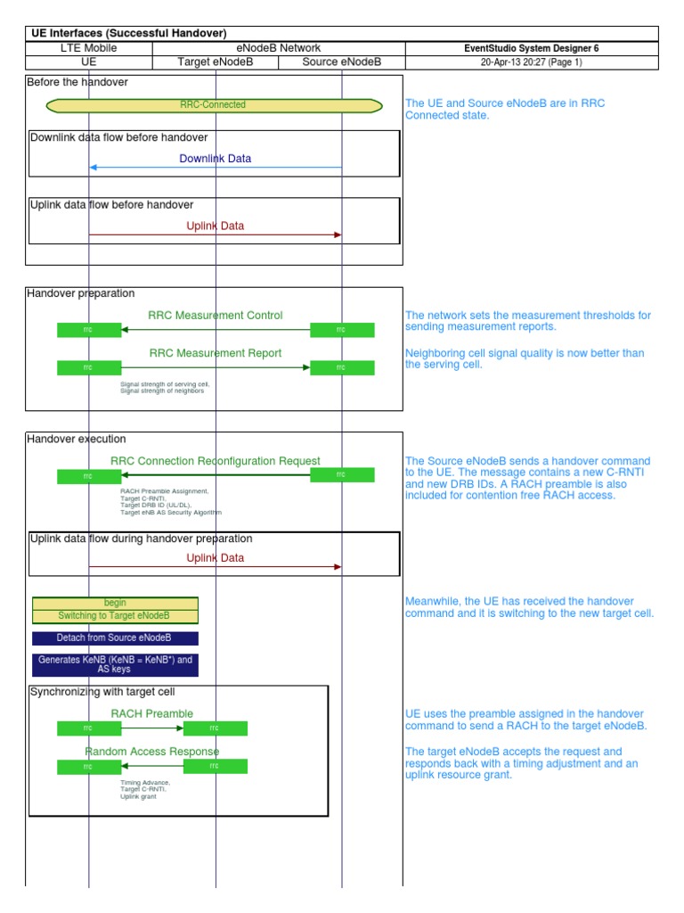 Lte x2 Handover Ue Interactions | PDF | Lte (Telecommunication ...
