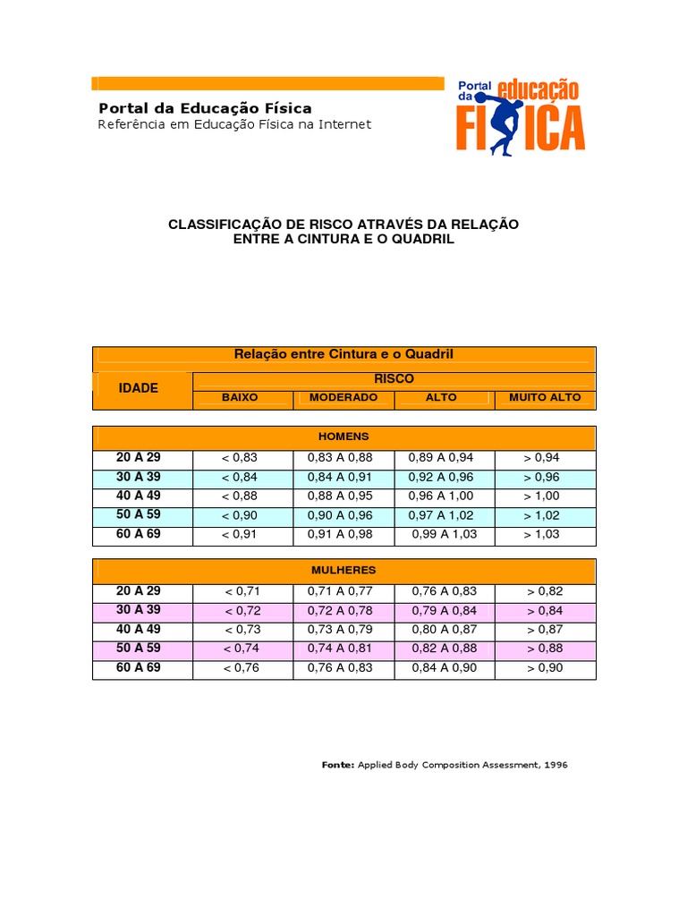 Classificação de Risco RCQ por Idade e Gênero | PDF