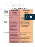 Comparing Learning Theories Behaviorism