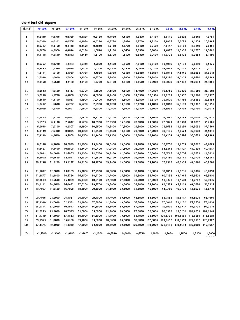 Tableau de distribution Chi Square | PDF | Ordinateurs | Technologie et ...