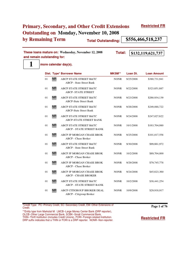 Credit Extensions Overview 2008 | PDF | Credit | Finance & Money Management
