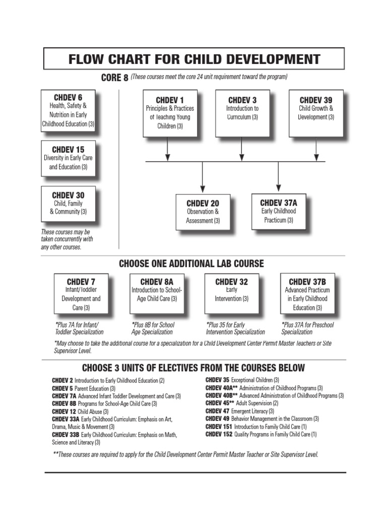 Flow Chart For Child Development: Core 8 | PDF | Early Childhood ...
