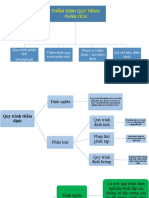 Thẩm Định Quy Trình Phân Tích