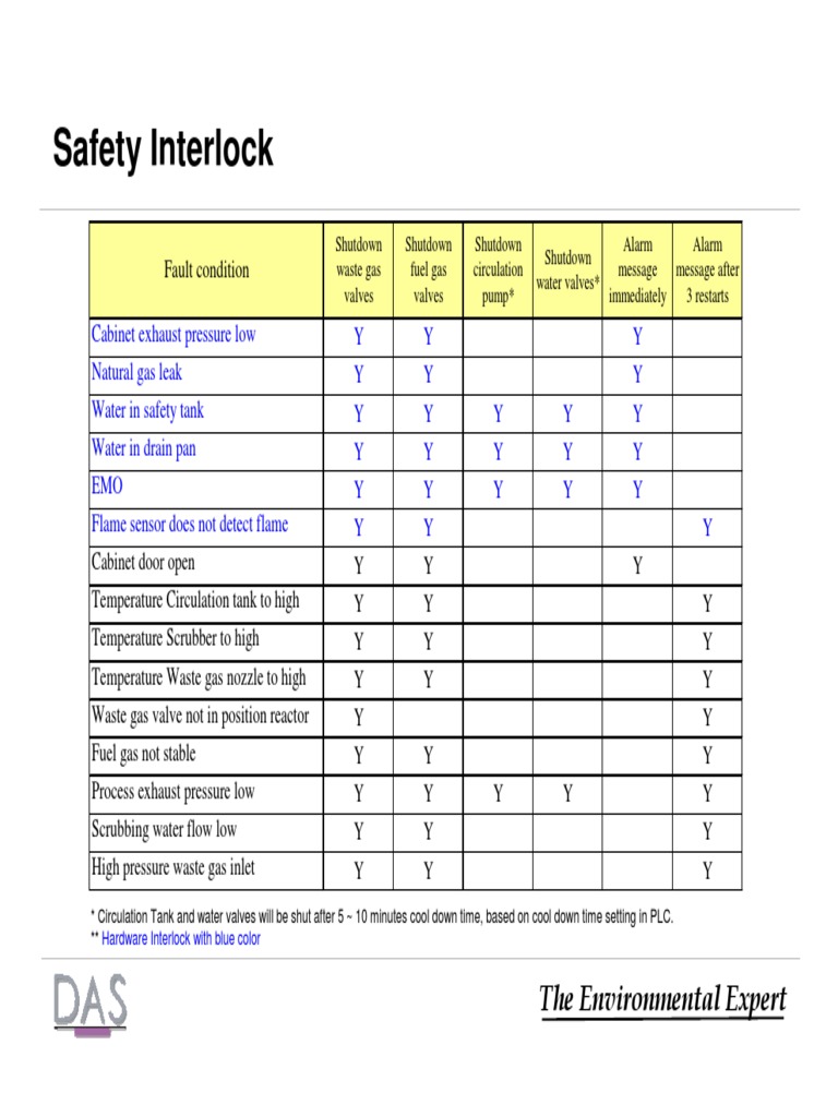 Safety Interlock PDF Valve Chemical Engineering