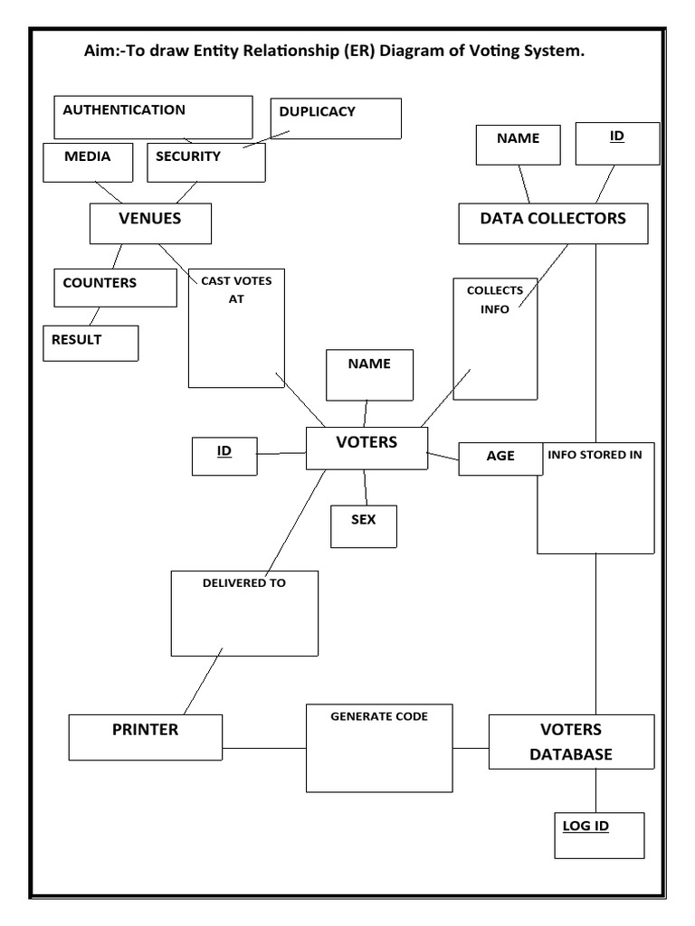 Aim:-To Draw Entity Relationship (ER) Diagram of Voting System | PDF