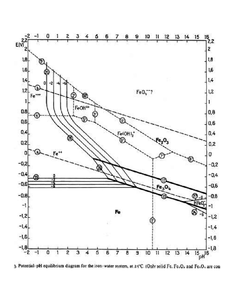 Pourbaix Diagrams of Iron, Copper, Arsenic and Lead | PDF