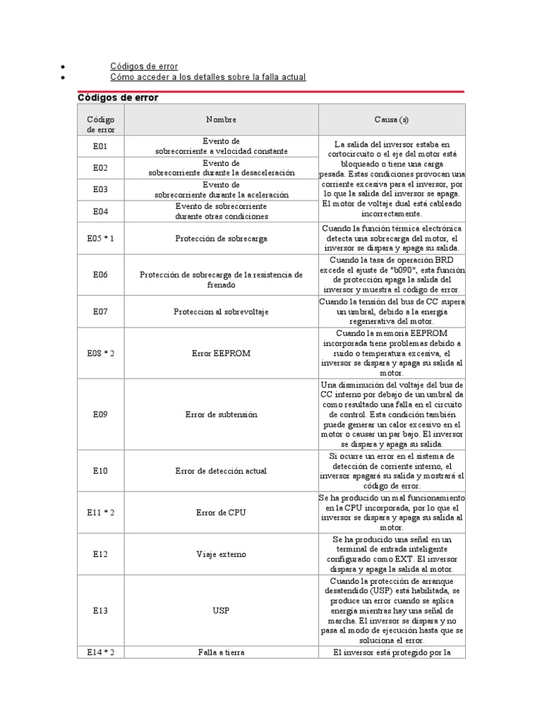 Códigos de Error | PDF | Inversor de energia | Corriente eléctrica