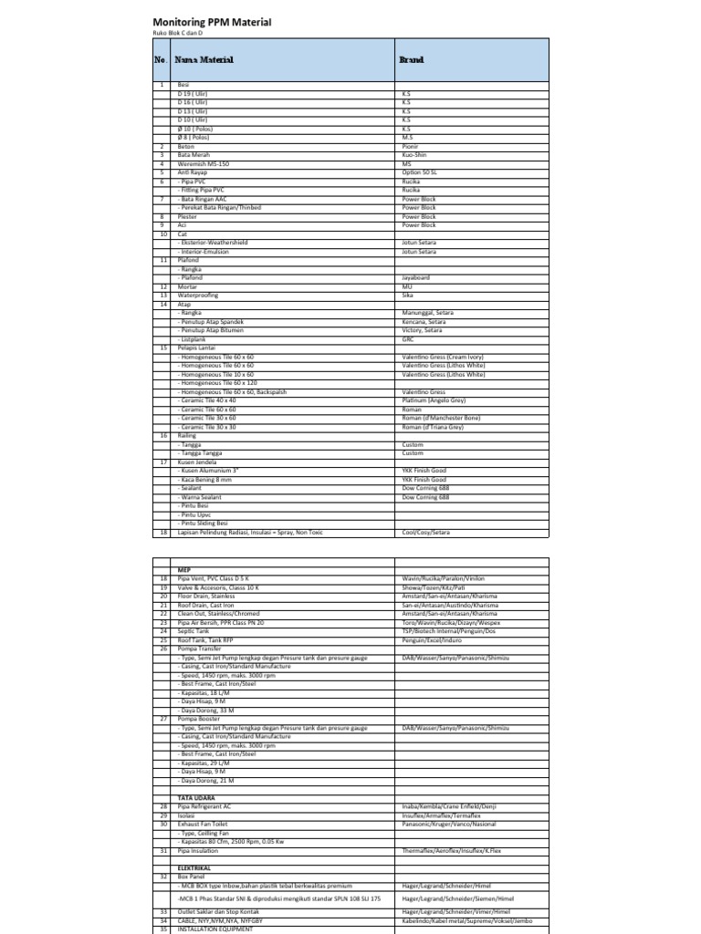 Monitoring PPM Material: No. Nama Material Brand | Download Free PDF ...