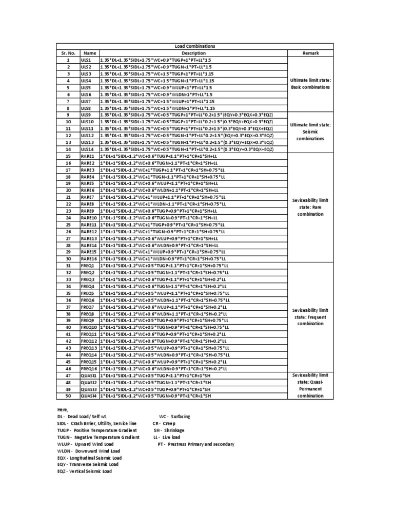 Load Combination Formulas for Structures | PDF | Applied And ...
