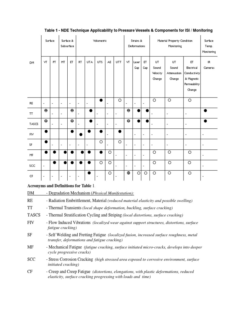 NDE Technique | PDF | Nondestructive Testing | Materials