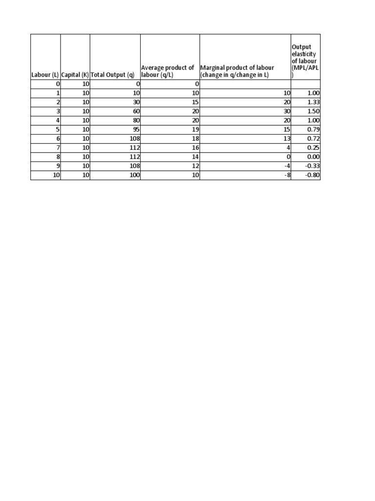 Production Analysis Sheet | PDF | Economics | Economies