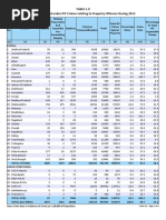 TABLE 1.9 Cases Reported Under IPC Crimes Relating To Property Offences During 2015