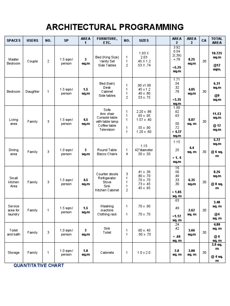 Architectural Programming: Quantitative Chart | PDF | Kitchen | Home