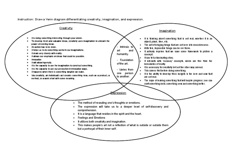 Instruction Draw A Venn Diagram Differentiating Creativity
