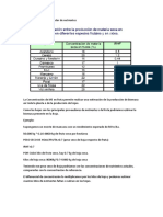 Análisis Foliar Como Indicador de Nutrientes