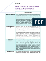 Cuadro Comparativo de Características Importantes de Las Farmacopeas