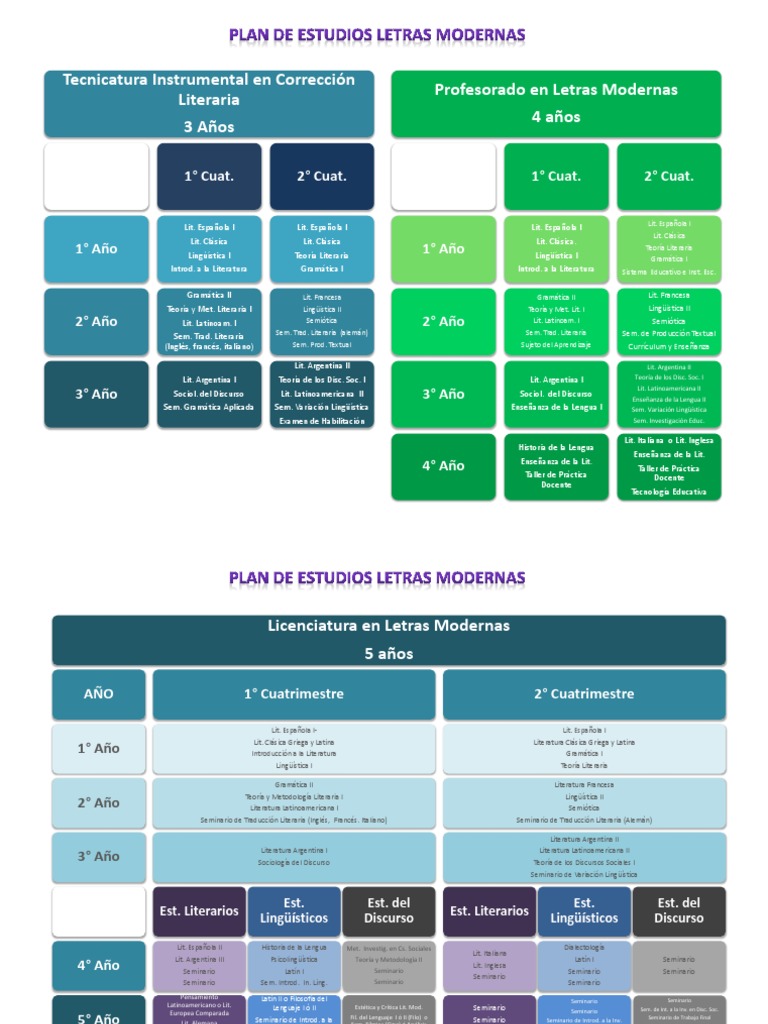 Plan de Estudios en Letras Modernas | PDF | Lingüística | Gramática