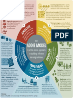 Addie Model: The Is A Five-Phase Approach To Building Effective Learning Solutions