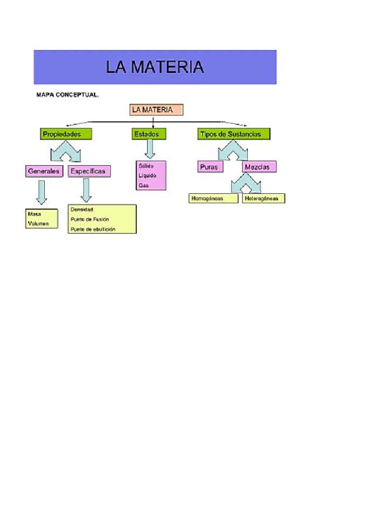 Mapa Conceptual de La Materia | PDF