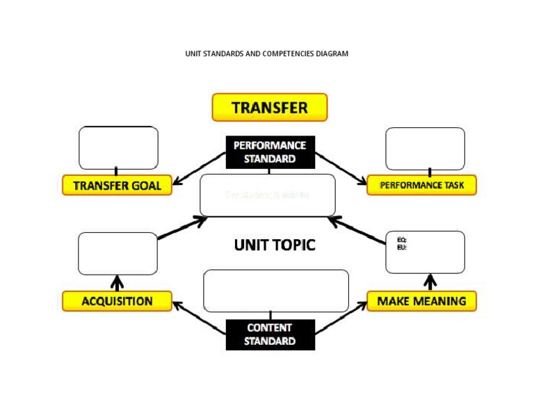 Unit Standards & Competencies Overview | PDF