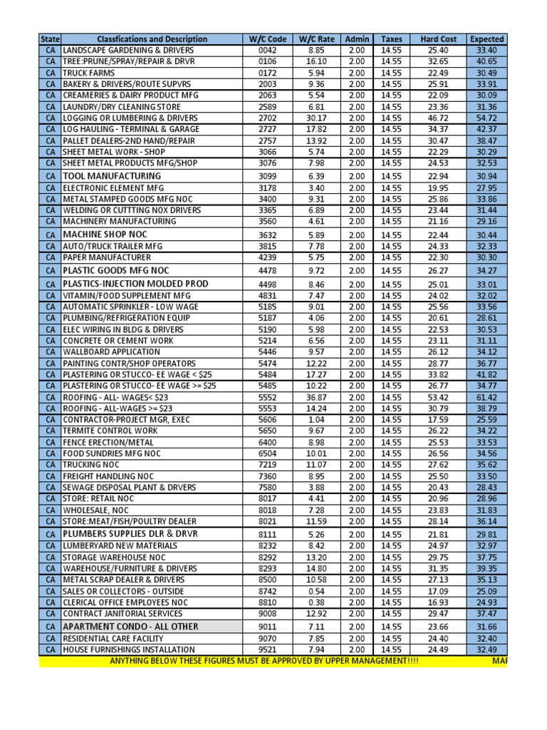 Active WC Codes in CA PDF Building Materials Secondary Sector Of The Economy