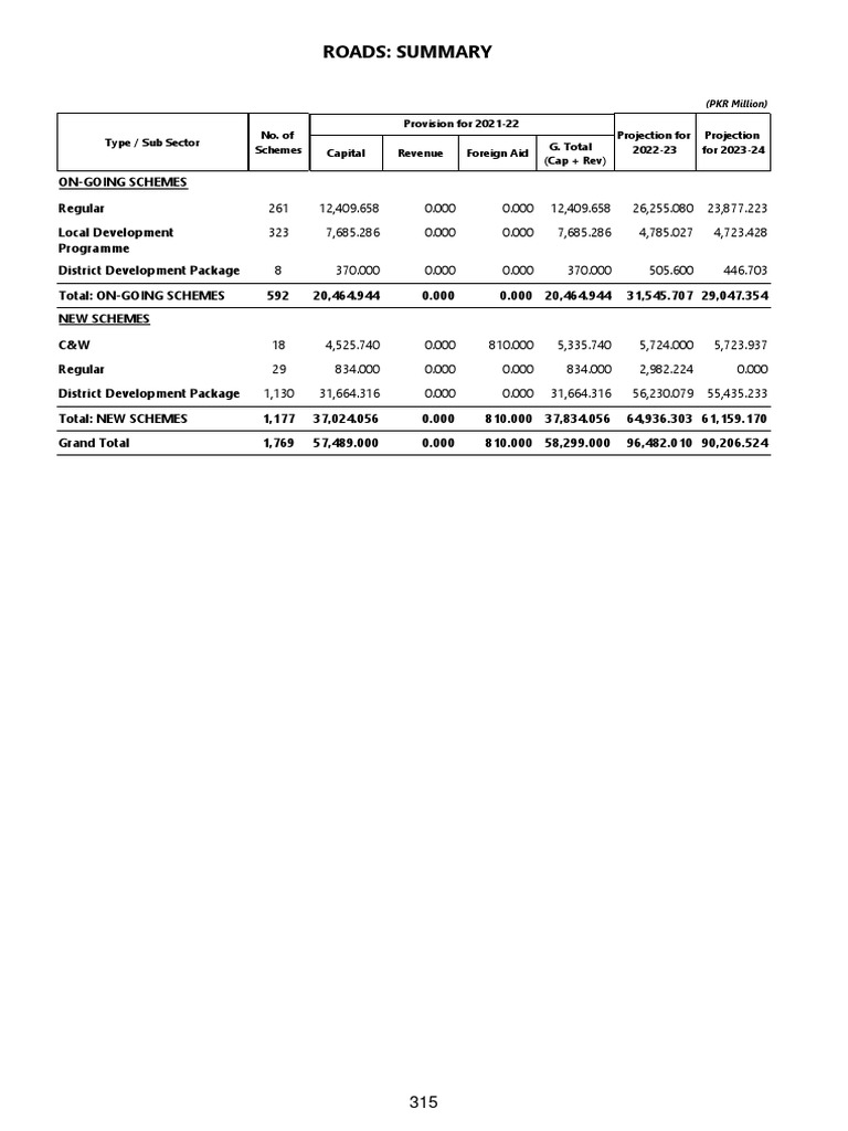ROADS | PDF | Transport Infrastructure | Road