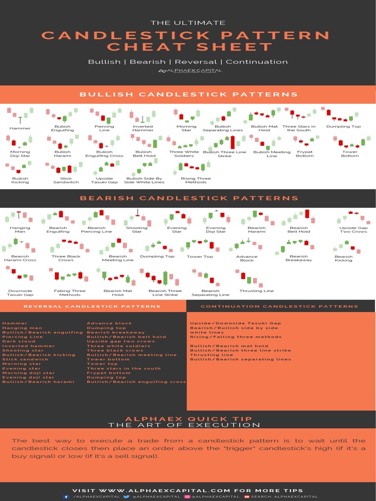 Alphaex Capital Candlestick Pattern Cheat Sheet Infograph PDF