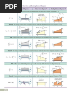 Equation Load Diagram W Shear-Force Diagram V Bending-Moment Diagram M