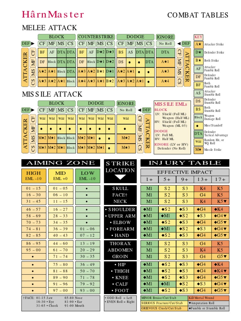 HârnMaster Combat Tables Overview | PDF | Armour | Military Technology