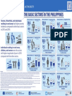 Poverty Among The Basic Sectors in The Philippines: Philippine Statistics Authority