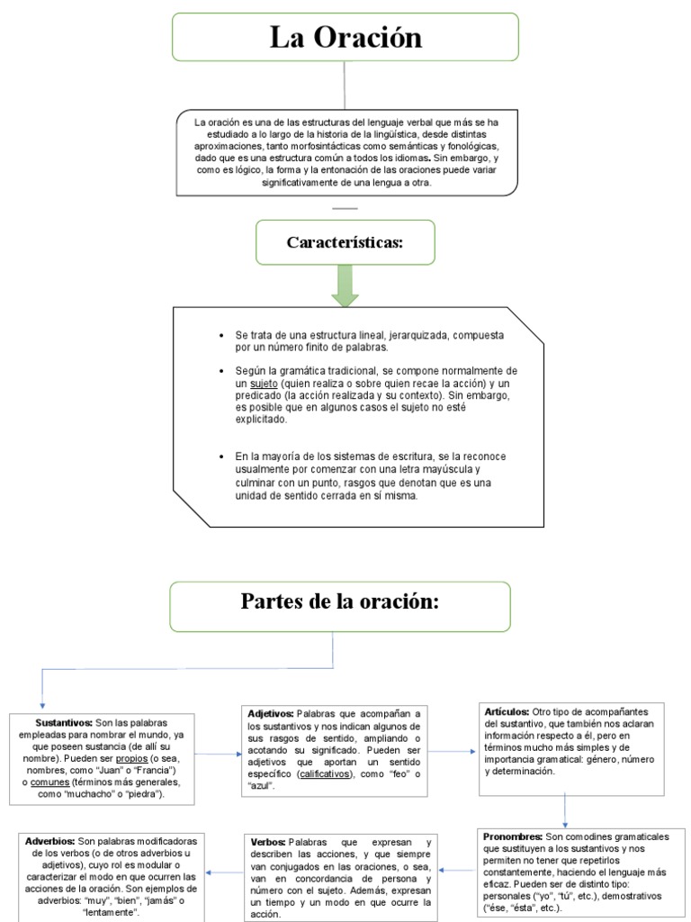 La Oración en Lengua Castellana | PDF | Palabra | Oración (Lingüística)