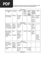 Total 30 Projects Belongs to SAE