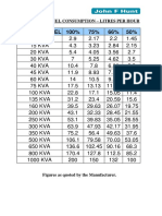 Fuel consumption rates for generator sets by KVA capacity