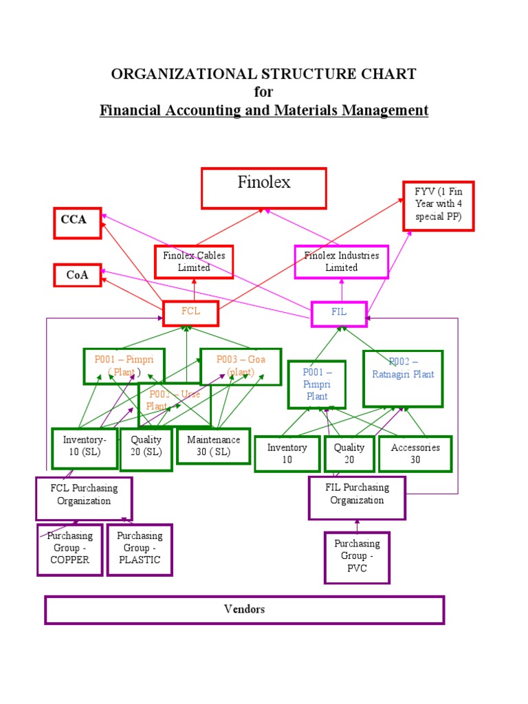 Finolex Industries Organizational Structure | PDF
