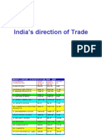 India's Direction of Trade