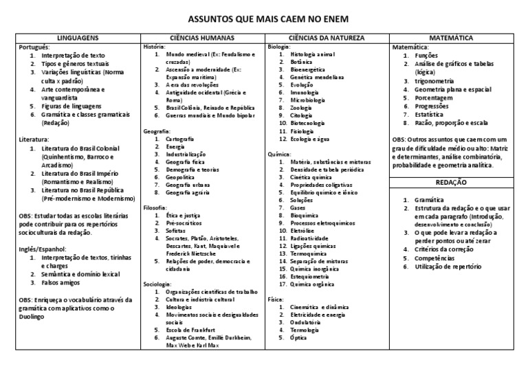 Principais Assuntos do ENEM 2025 | PDF | Química | Geografia