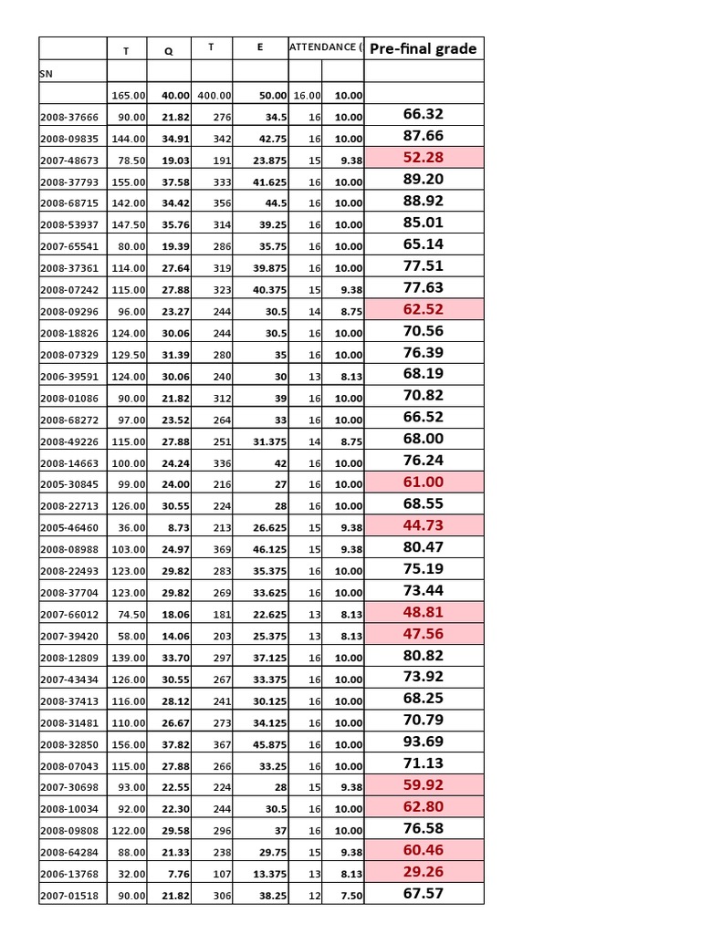 Ee 170 Final Grades | PDF