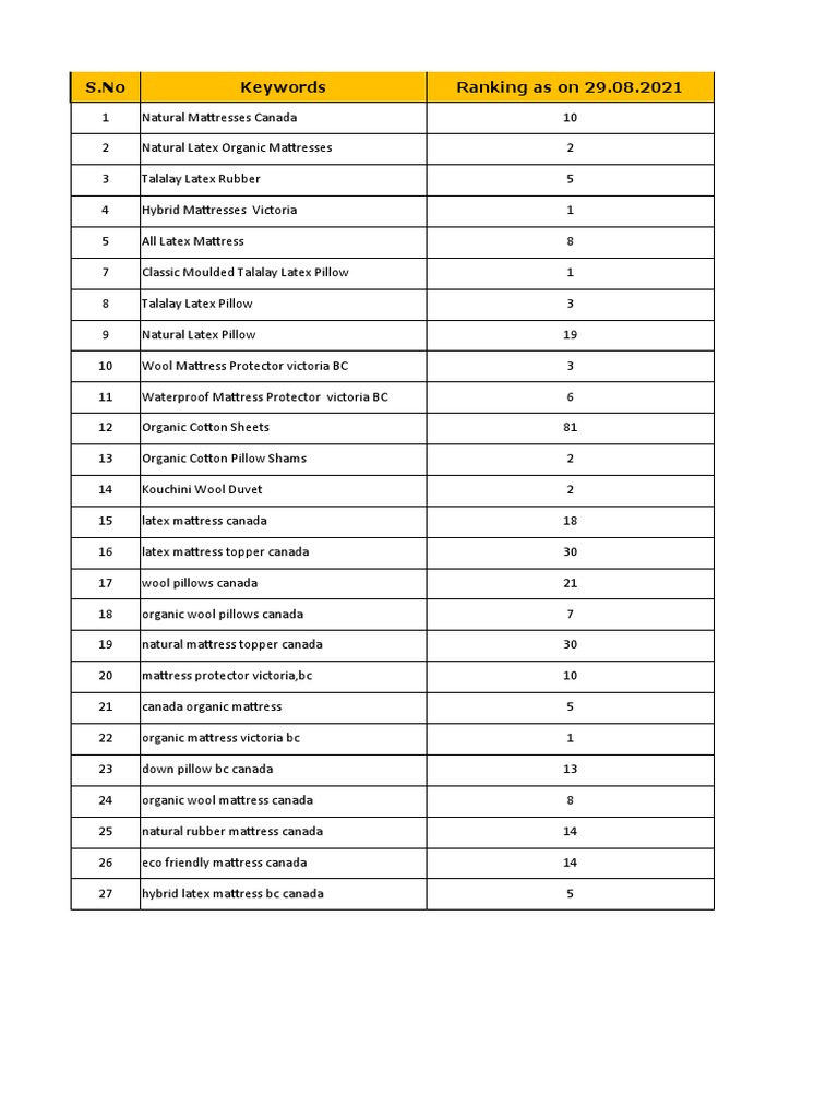Rankings of Mattresses, Bedding and Sleep Products in Victoria, BC and
