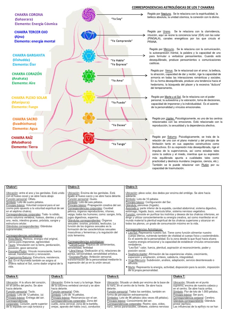 Funciones y Ubicación de los Chakras | PDF | Sistema digestivo humano ...