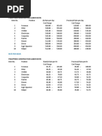 Labor Cost: Philippines Construction Labor Rates