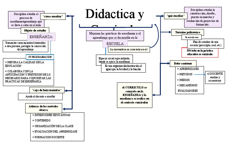 Mapa Conceptual Didactica y Curriculo | PDF | Plan de estudios ...